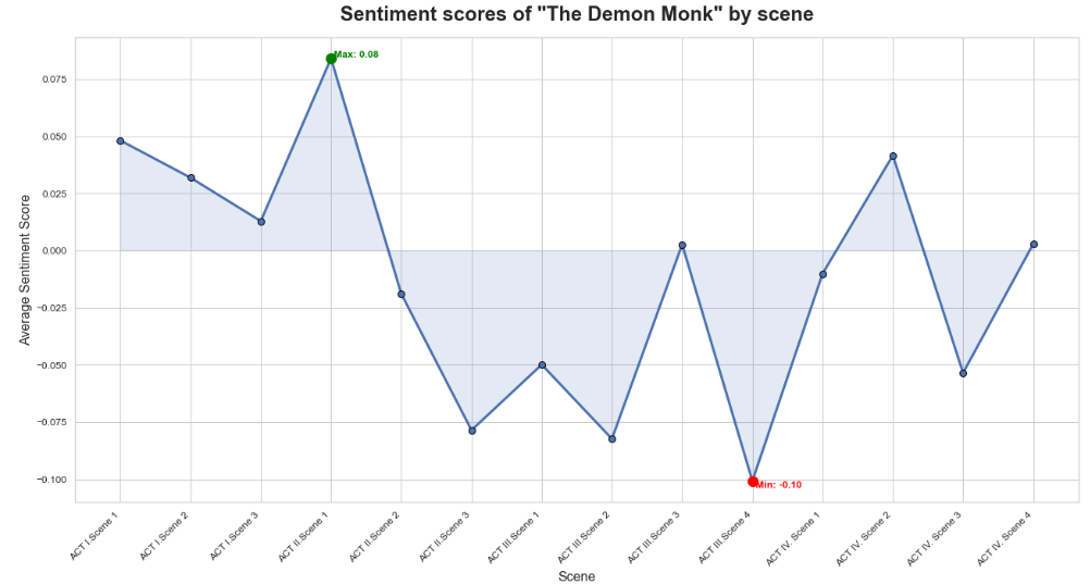 Chart showing sentiment values for each scene in the play The Demon Monk.
